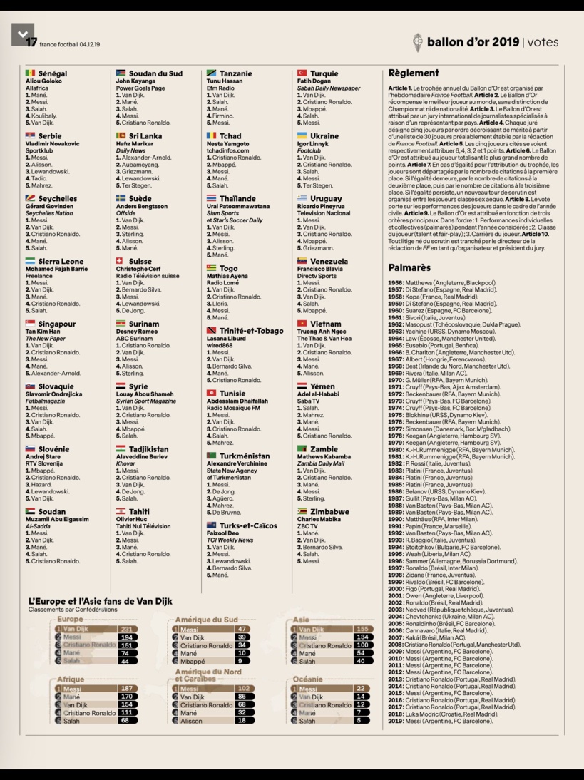 Ballon D’or2019 – Ces « traîtres africains » qui ont trahi Mané: seuls 12 pays d’Afrique sur 44 ont voté pour le Sénégal