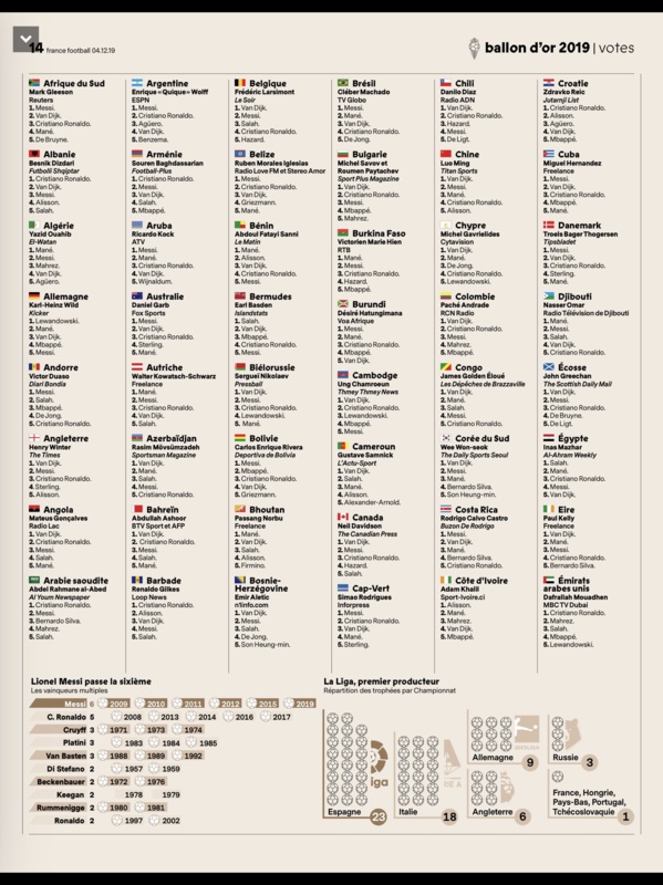 Ballon D’or2019 – Ces « traîtres africains » qui ont trahi Mané: seuls 12 pays d’Afrique sur 44 ont voté pour le Sénégal